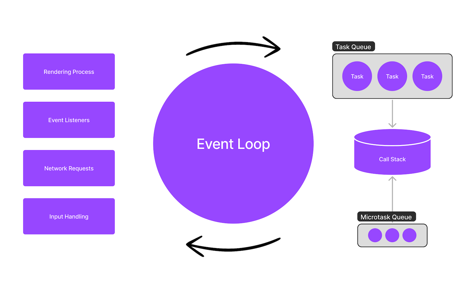 Picking the Right Tool for Maneuvering JavaScript's Event Loop | Alex  MacArthur