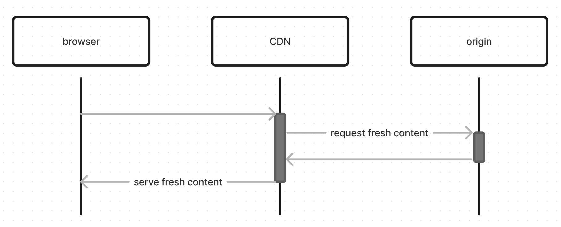 sequence diagram for stale cache request