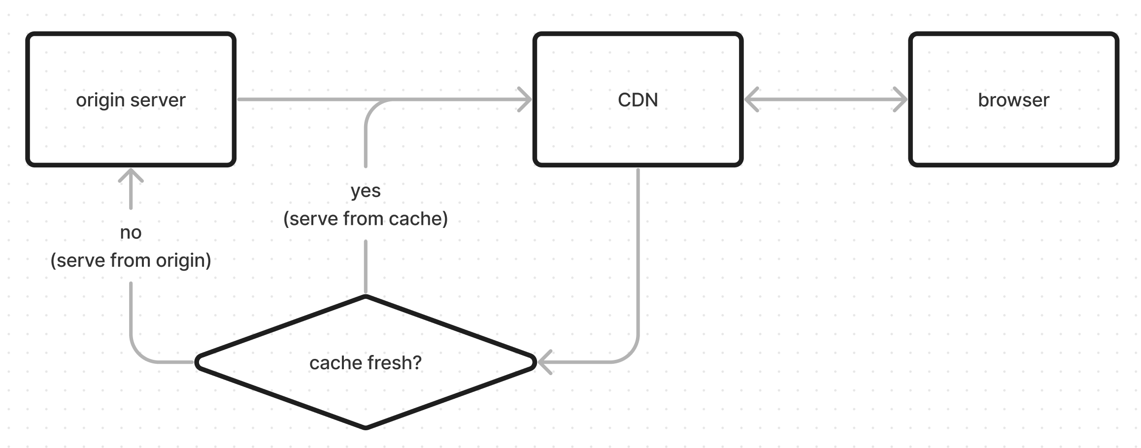 flow chart for typical caching strategy