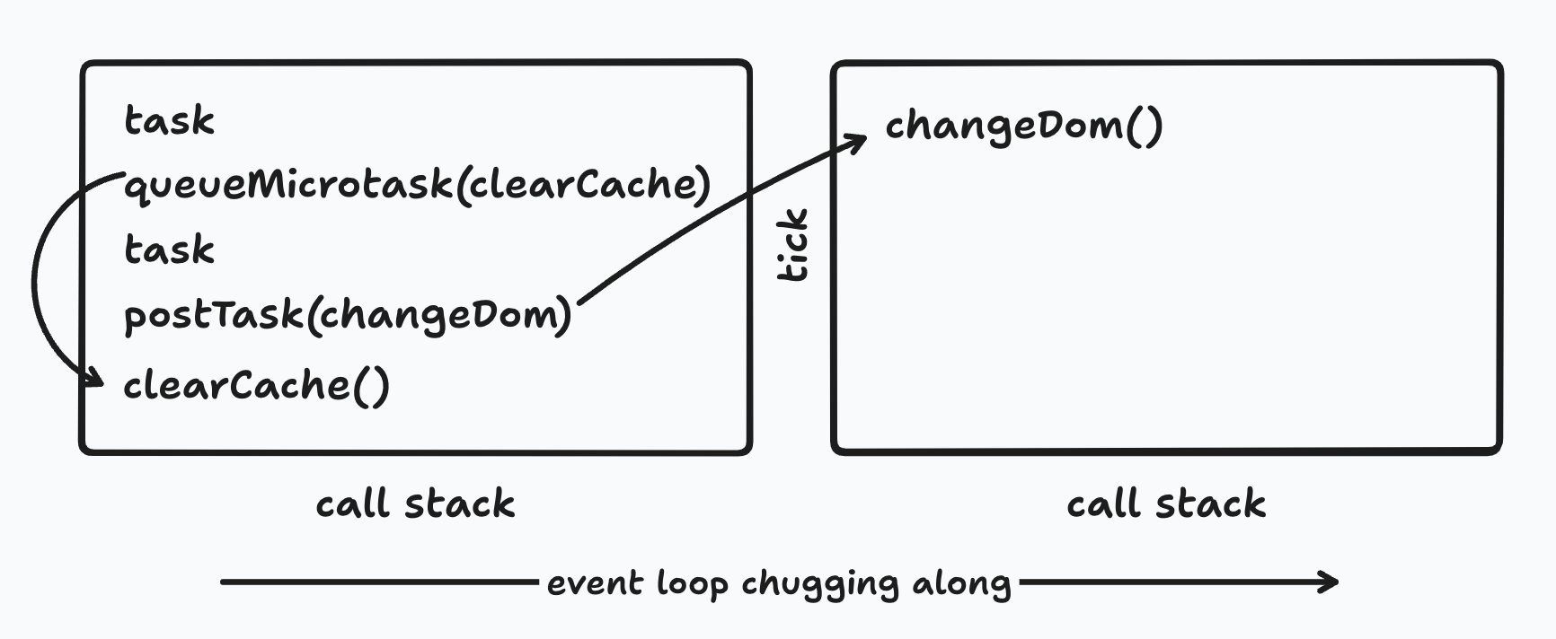 event loop illustration with queueMicrotask()