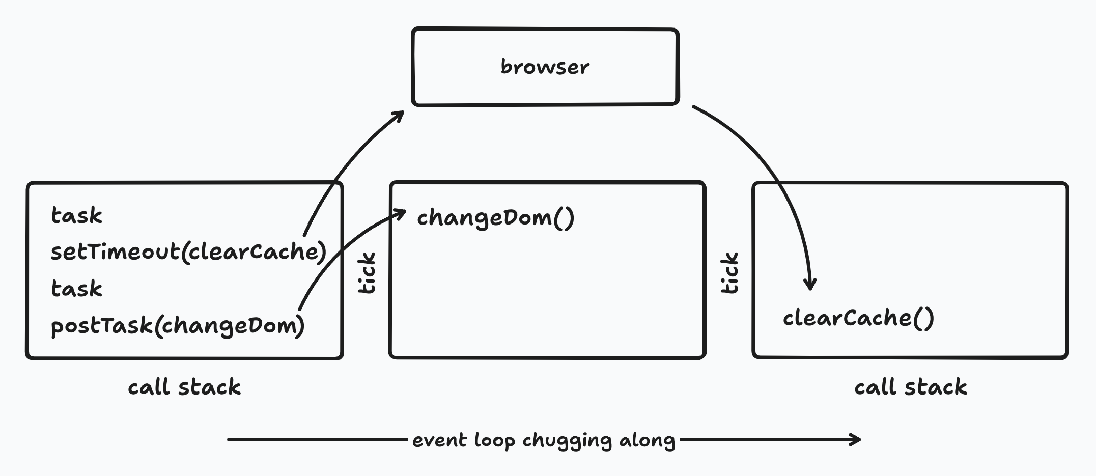 event loop with higher-priority task