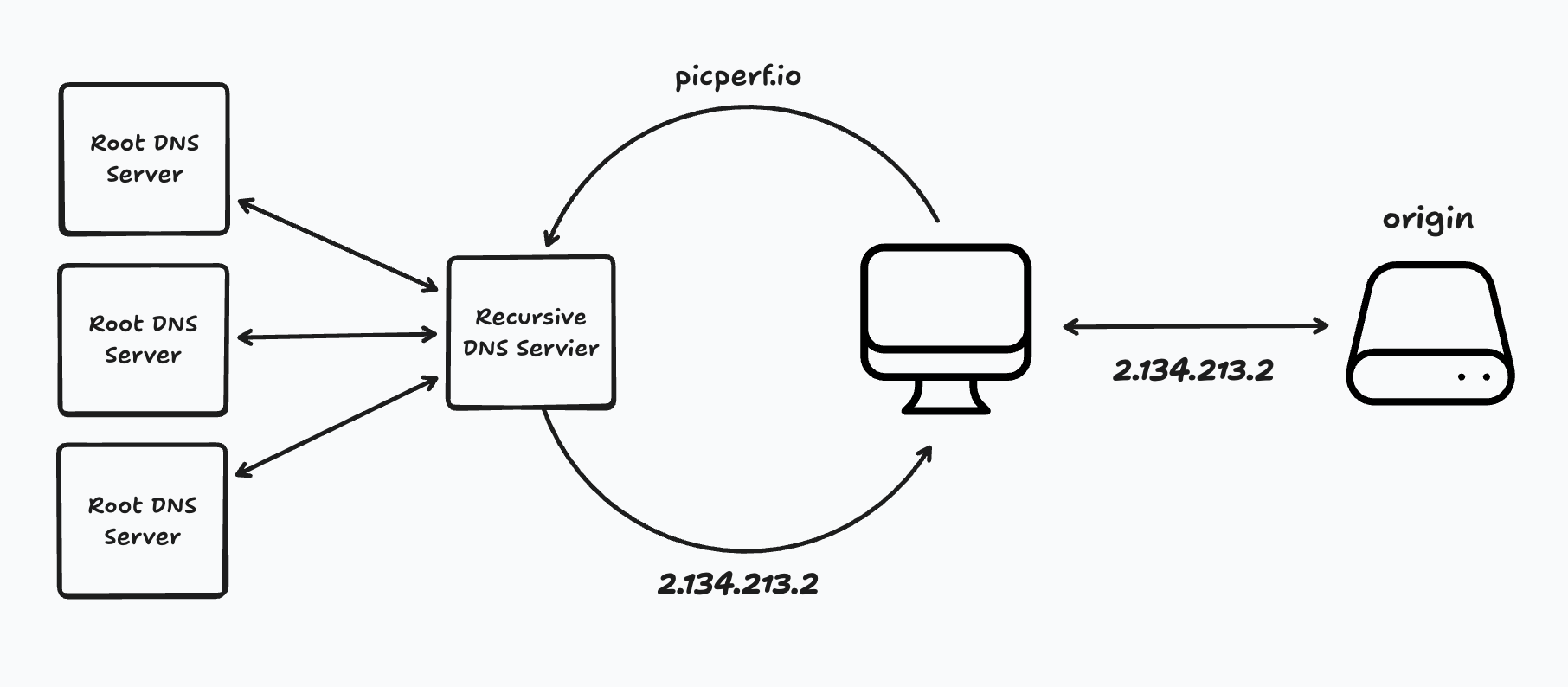 DNS resolution diagram