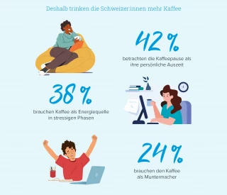 Durgol Infografik Kaffeegenuss 2022 Schweiz-1875x1...