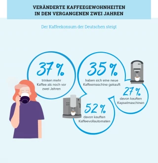 Durgol Infografik Kaffeegenuss 2022 Einzelgrafik W...