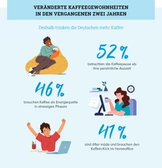 Durgol Infografik Kaffeegenuss 2022 Einzelgrafik W...