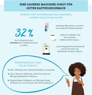 Durgol Infografik Kaffeegenuss 2022 Schweiz-1875x1...