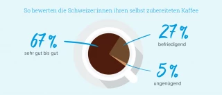 Durgol Infografik Kaffeegenuss 2022 Schweiz-1875x8...