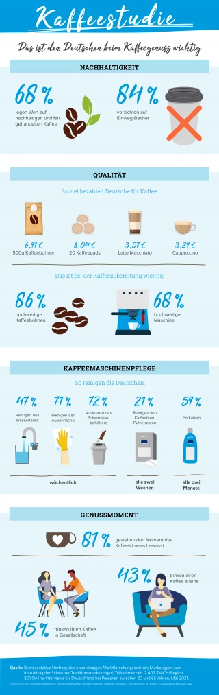 Infografik_Kaffeestudie DE 2021 Infografik_Kaffeestudie DE 2021