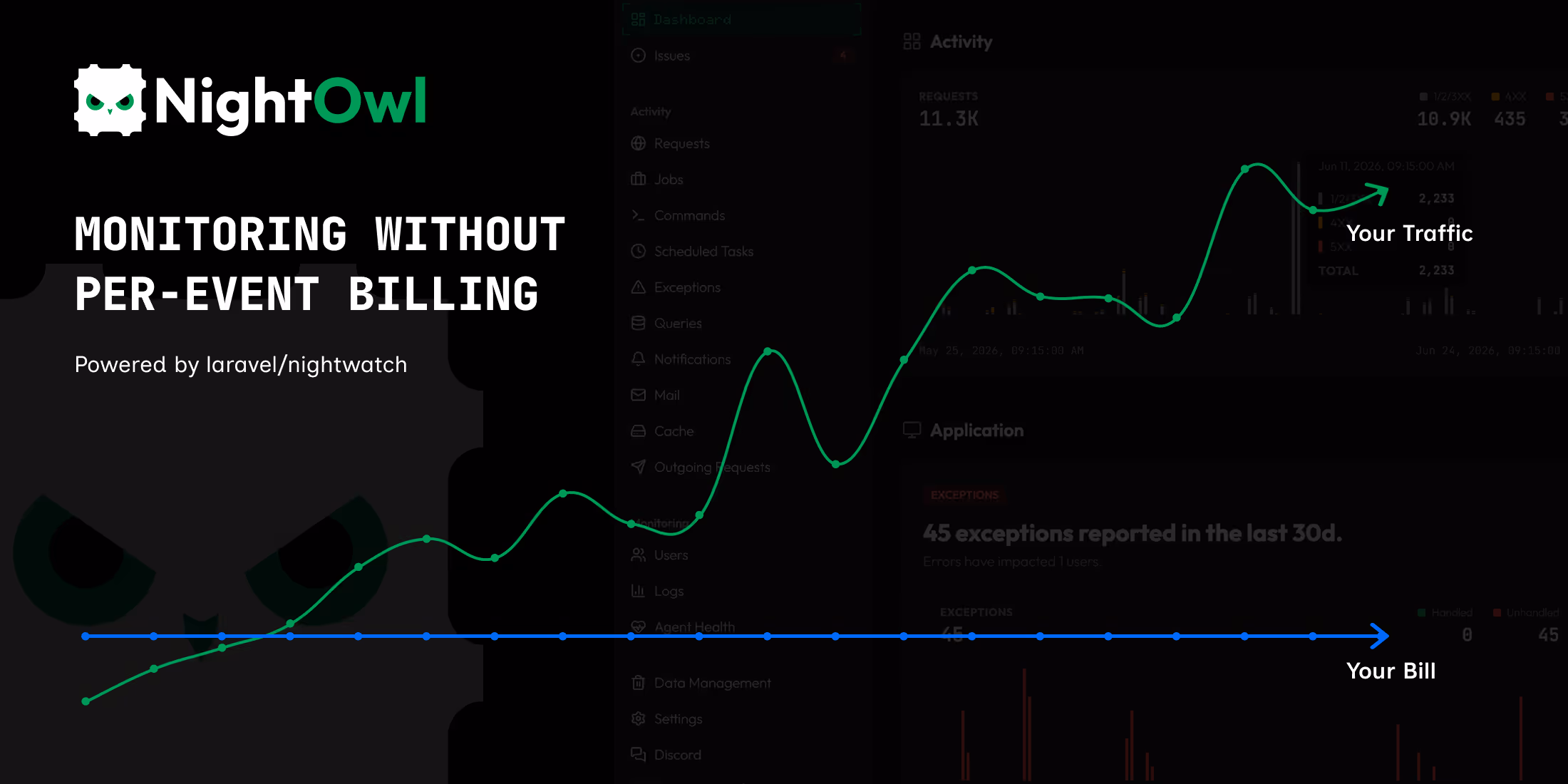 Laravel monitoring that doesn't bill you by your traffic image