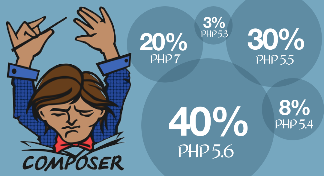 PHP Version Stats: May 2016 image