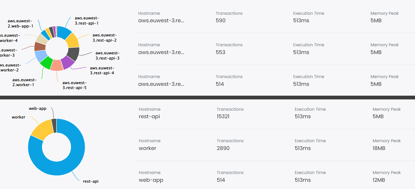 How to monitor your Laravel application by services (not by hostnames) image