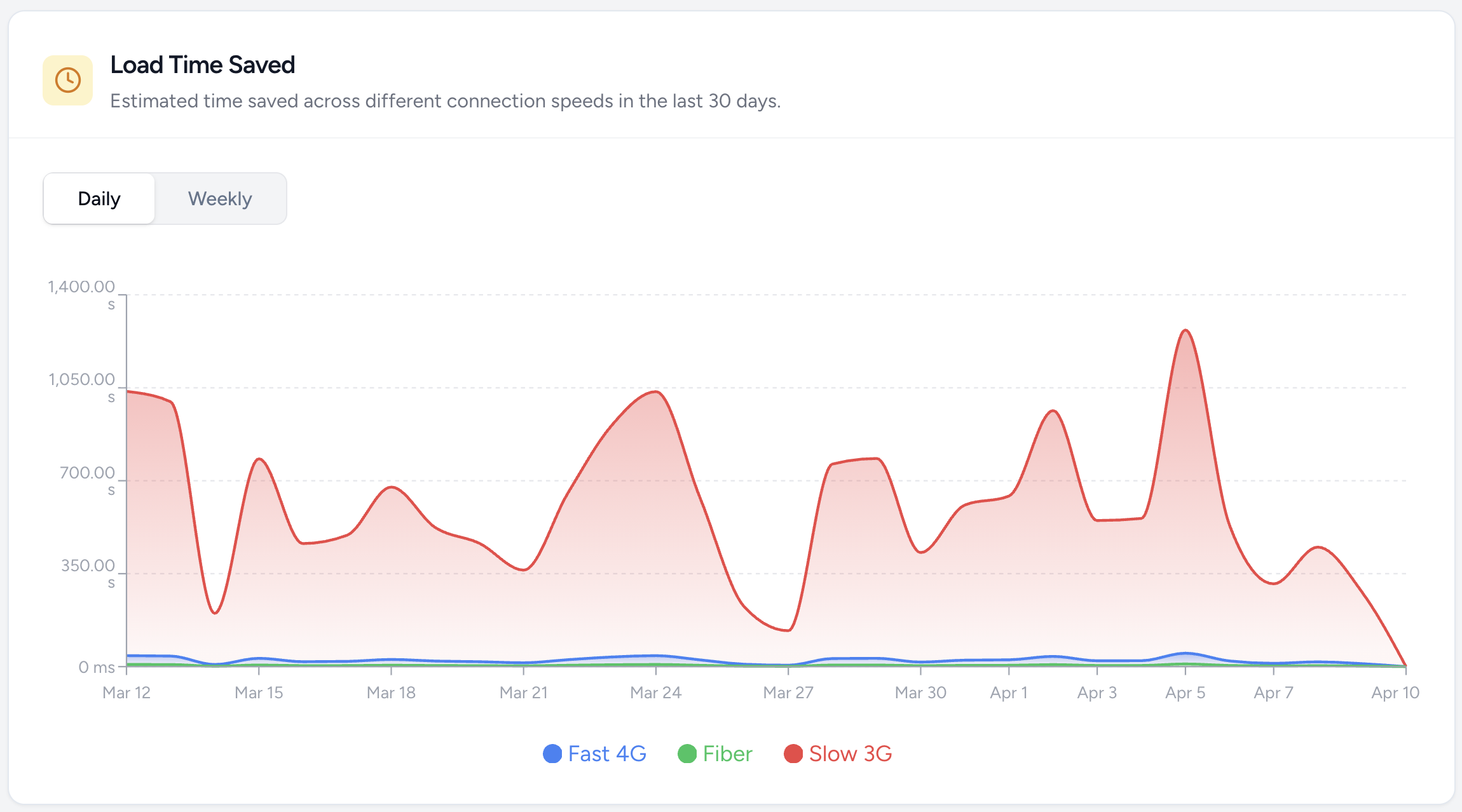 Data saved comparison chart