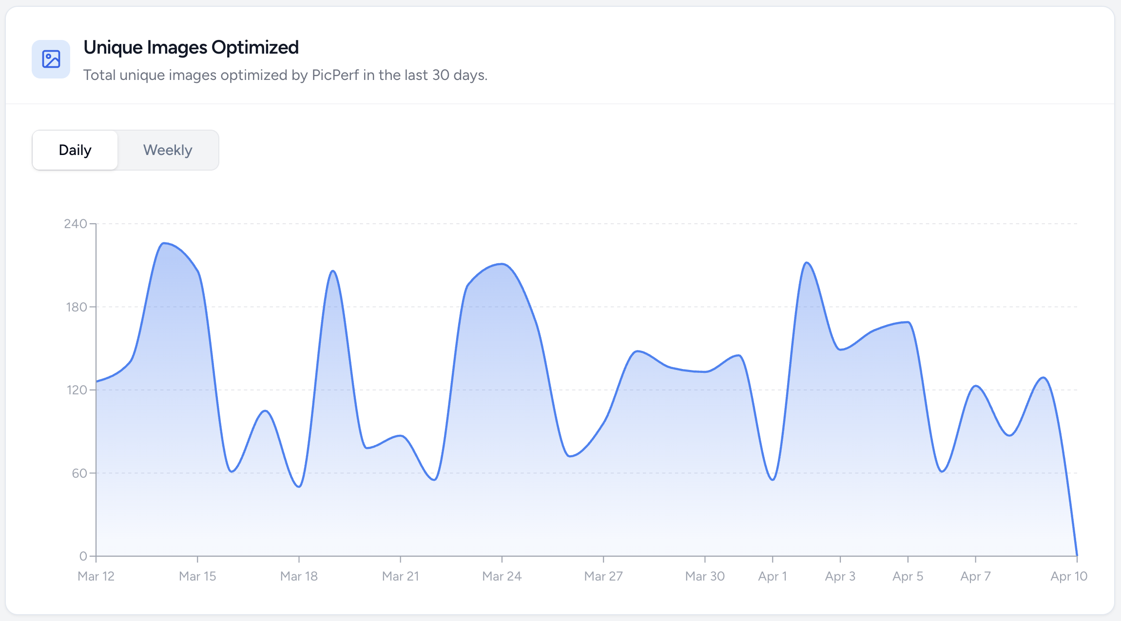 Load time saved chart