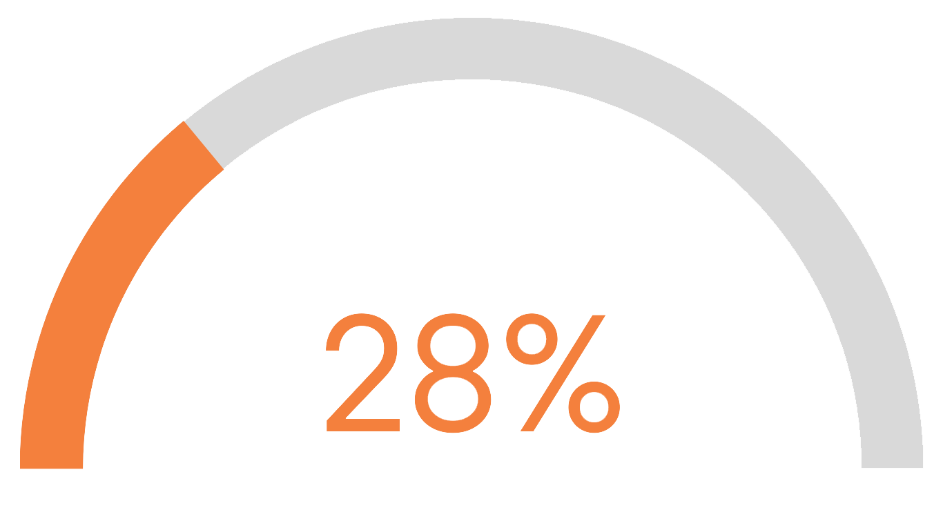 Rate of organic growth