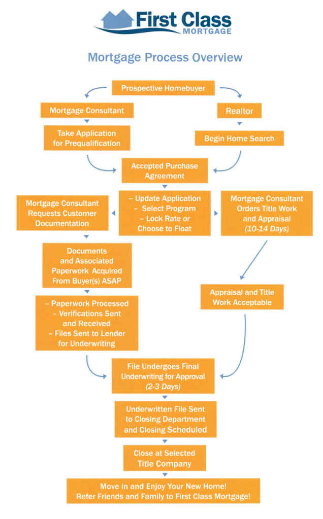 Mortgage Process Flow Chart