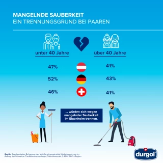 infografik putzstudie 2020 trennungsgrund AT infografik putzstudie 2020 trennungsgrund AT
