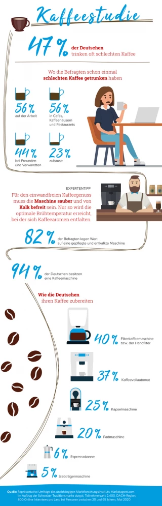Infografik_kaffeestudie DE 2020_bittere_aussichten Infografik_kaffeestudie DE 2020_bittere_aussichten