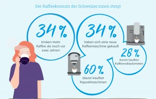 Durgol Infografik Kaffeegenuss 2022 Schweiz-1875x1...