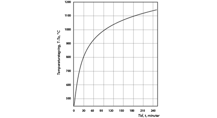 Standardbrandkurva