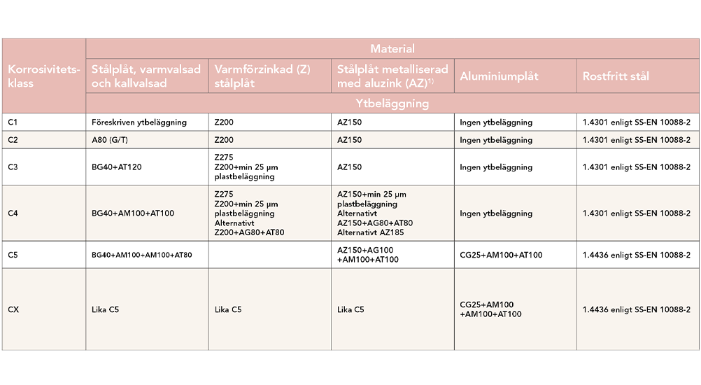 Tabell AMA Q-1 tabell