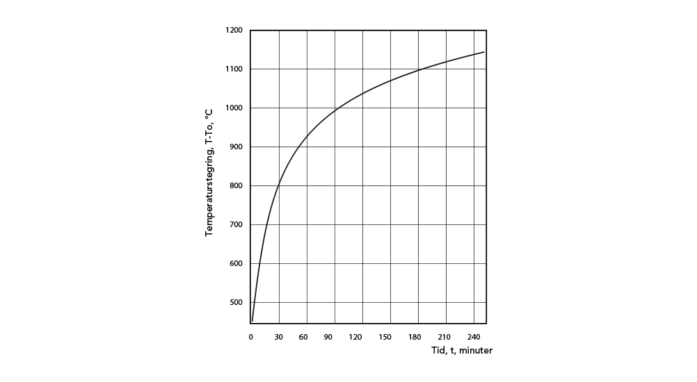Standardbrandkurvan ISO 834 enligt EN 1363–1