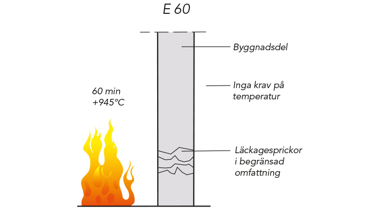 pilotvägg för standardbrand