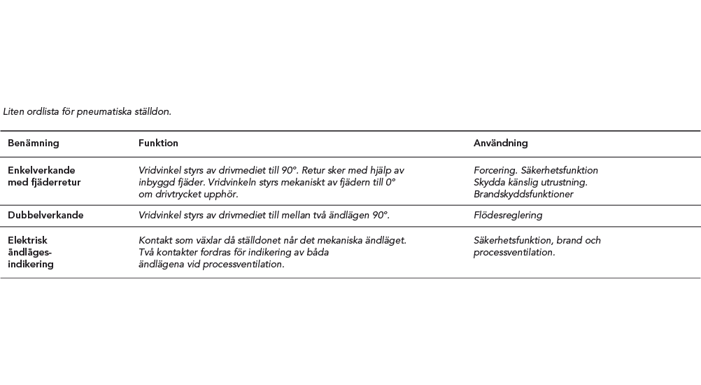 tabell pneumatiska ställdon