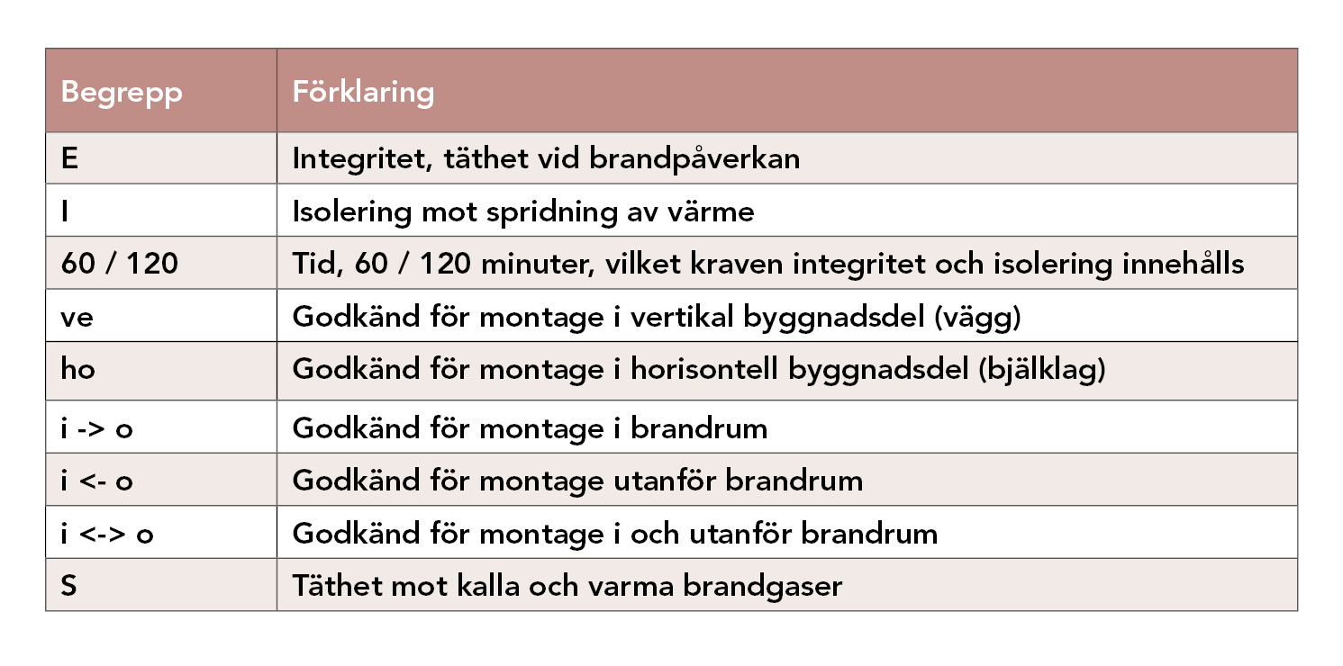 prestanda brandspjäll kodifiering tabell