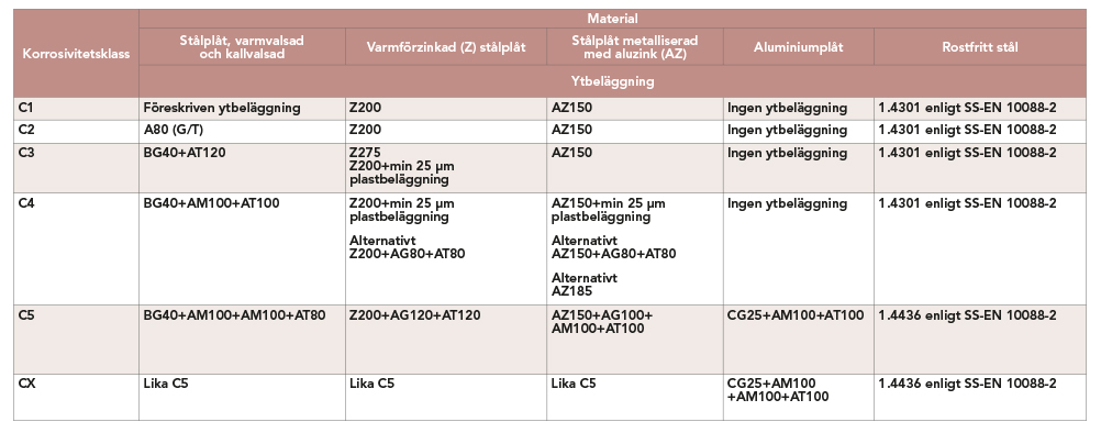 AMA tabell material och ytbeläggningar för olika korrosivitetsklasser