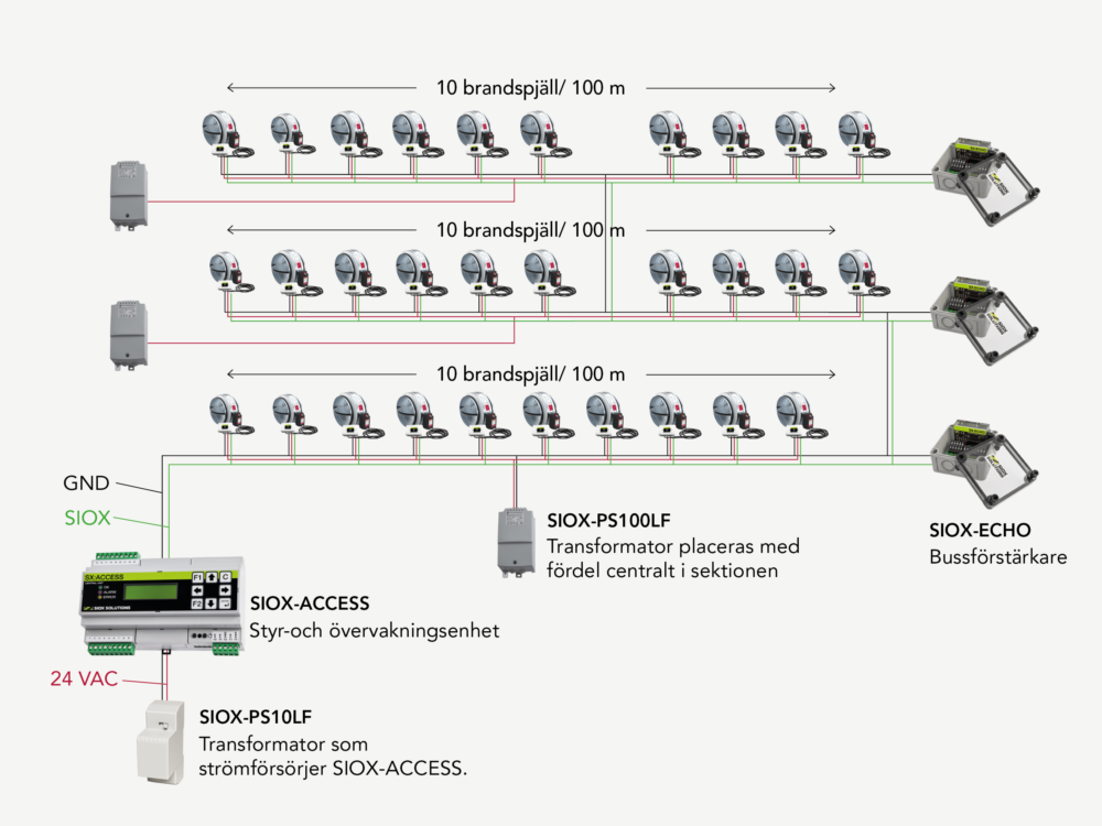 Exempel på koppling med SIOX-styrsystem