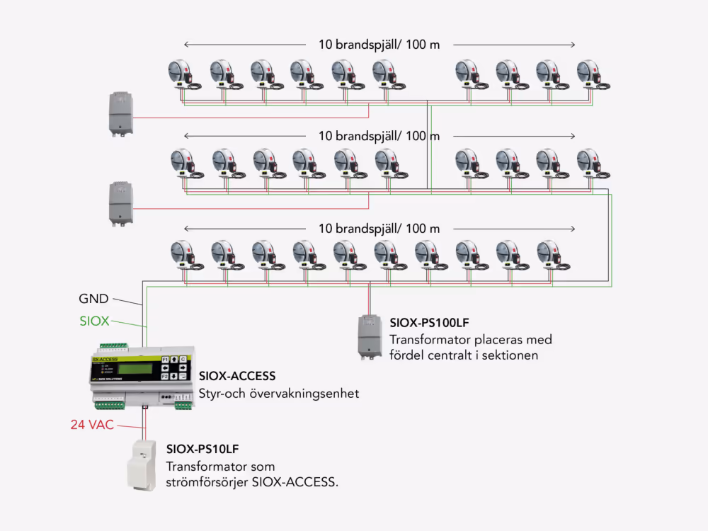 Infographic exempel på koppling med SIOX-styrsystem