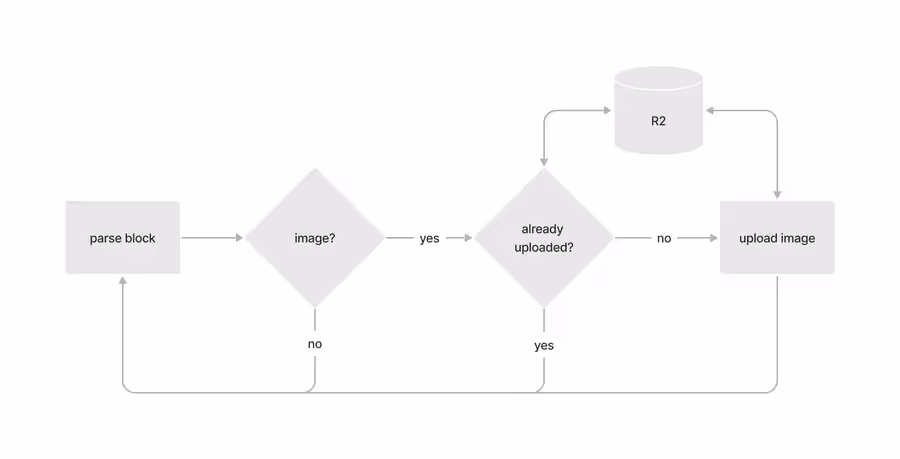 Uploading Images on Build