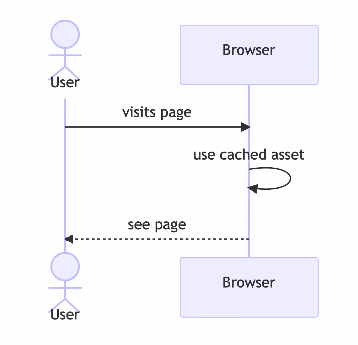 non-initial page views with smarter caching