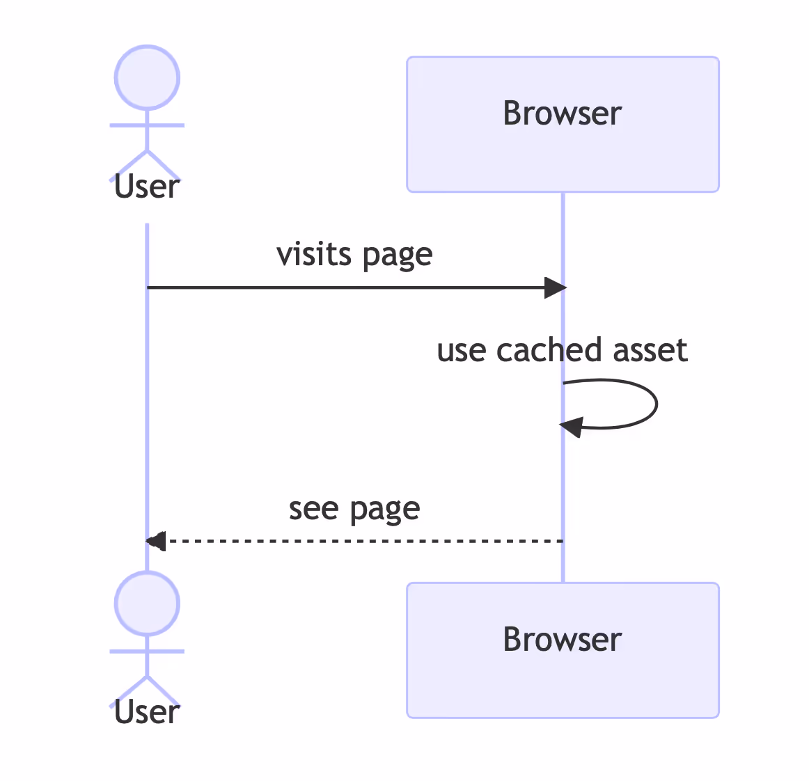 non-initial page views with smarter caching