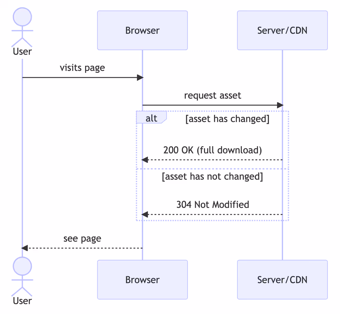 non-initial page views with default caching