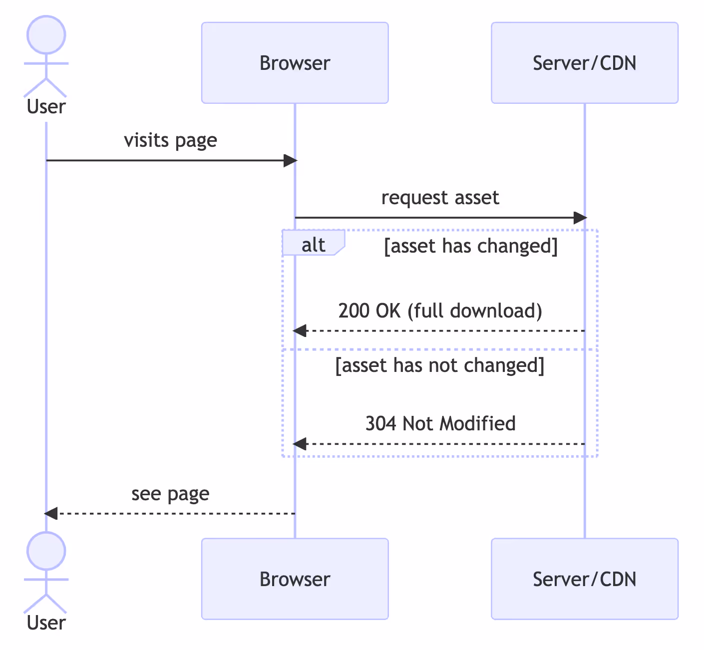 non-initial page views with default caching