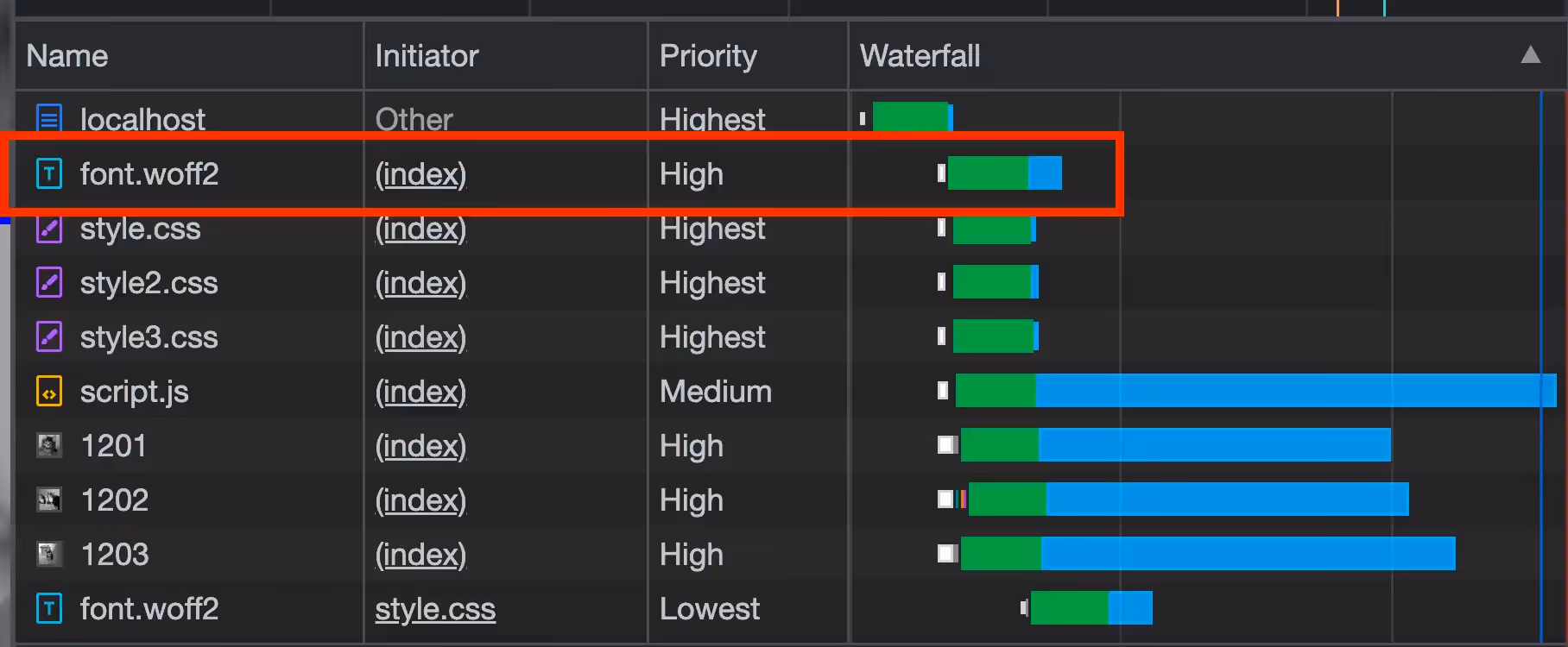 the font is given higher download priority after being preloaded