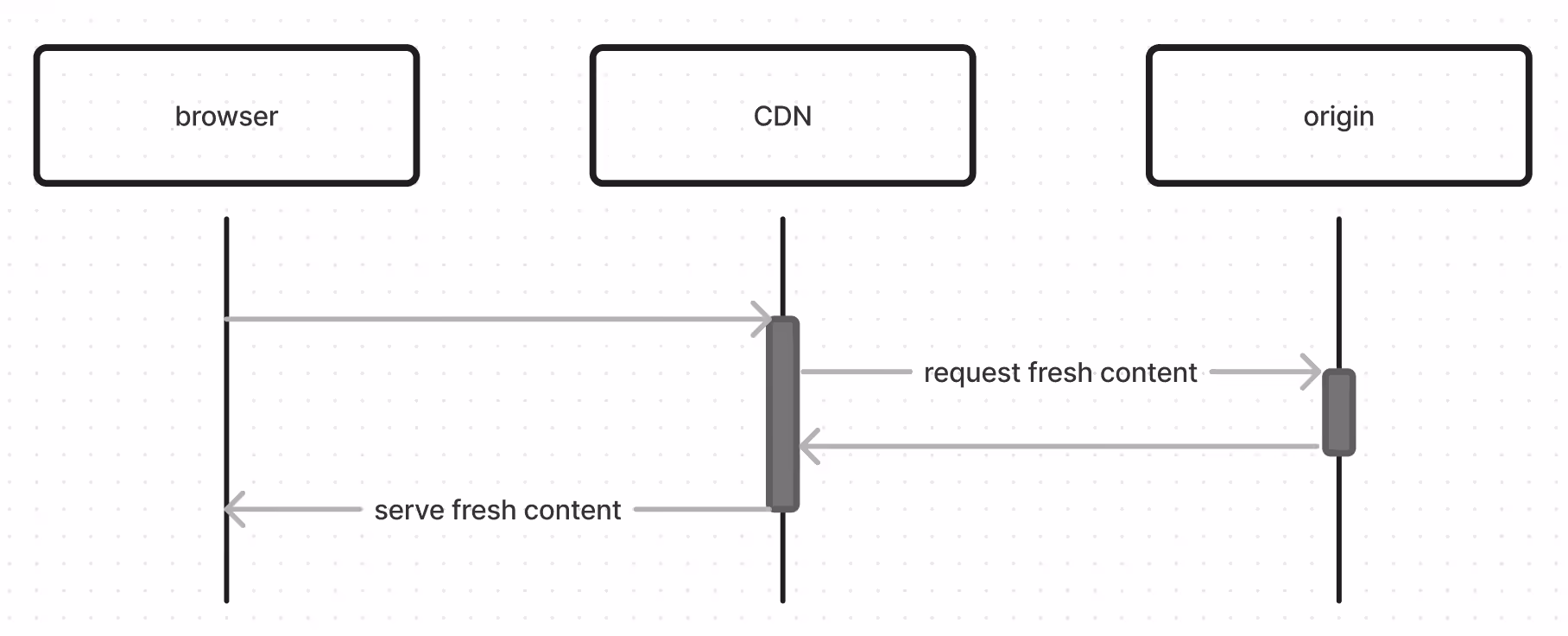 sequence diagram for stale cache request