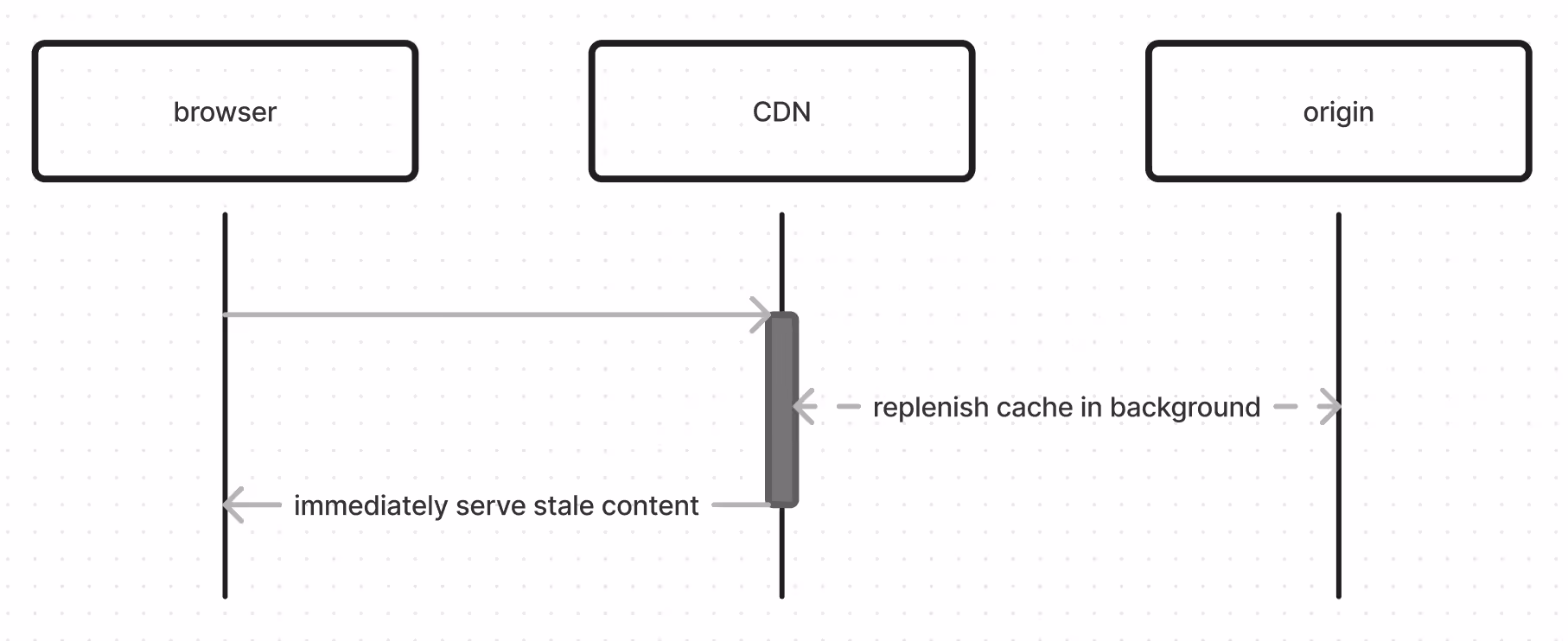 sequence diagram for 'stale-while-revalidate' request